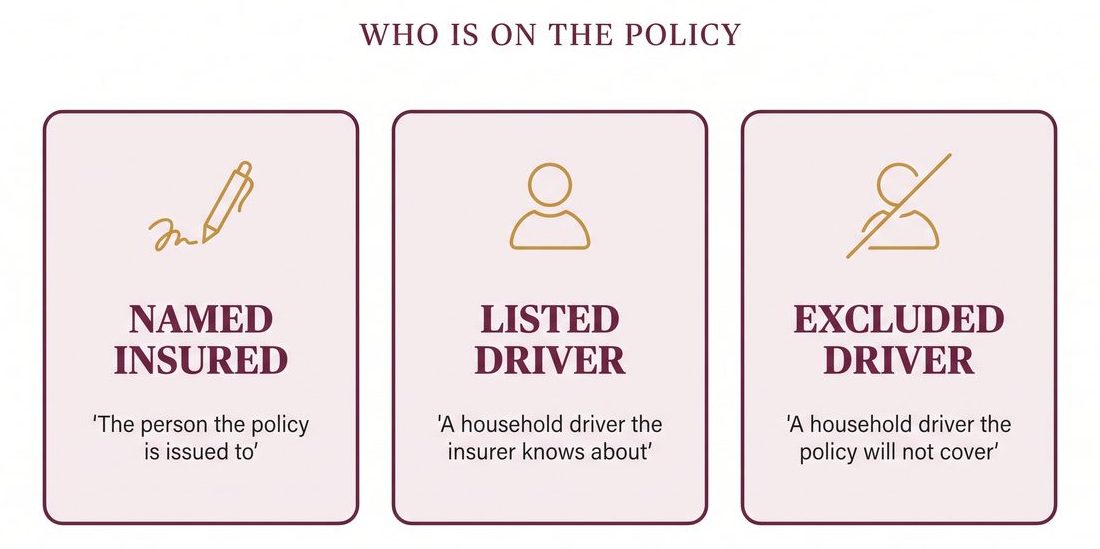Three terms explained: named insured, listed driver and excluded driver on a California auto policy.